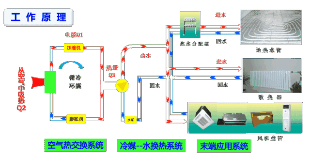 中央空調(diào)和空氣源熱泵有什么區(qū)別？工作原理圖告訴你哪一個(gè)更好！