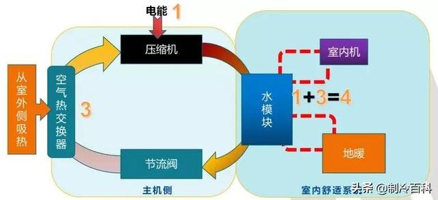空氣能噴氣增焓原理，什么是空氣能熱泵噴氣增焓技術(shù)