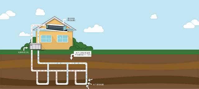 地源、水源、空氣源熱泵，怎么選？